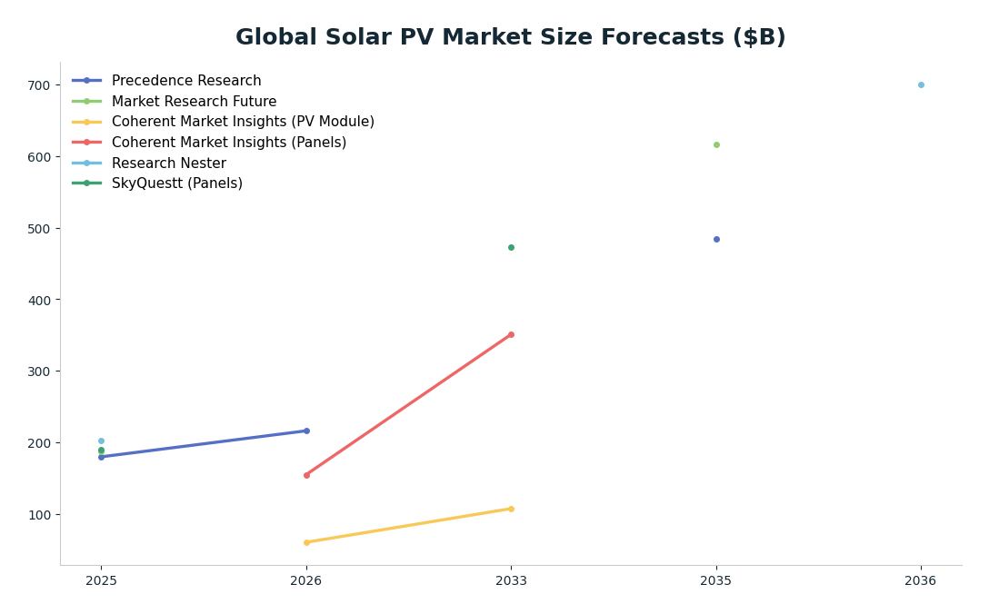 Line chart: Global Solar PV Market Size Forecasts ($B) — series: Precedence Research, Market Research Future, Coherent Market Insights (PV Module), Coherent Market Insights (Panels), Research Nester, SkyQuestt (Panels)