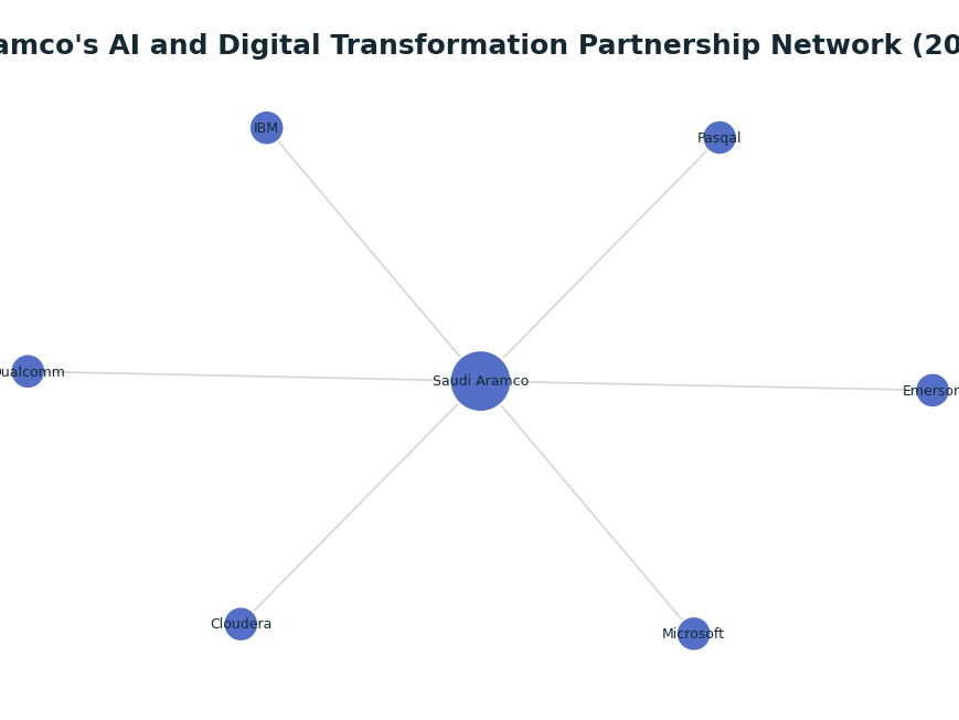 Network graph: Saudi Aramco's AI and Digital Transformation Partnership Network (2025-2026)