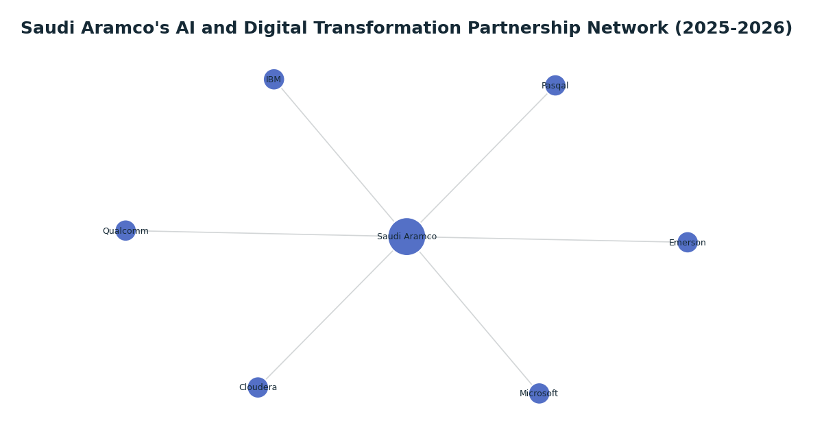Network graph: Saudi Aramco's AI and Digital Transformation Partnership Network (2025-2026)
