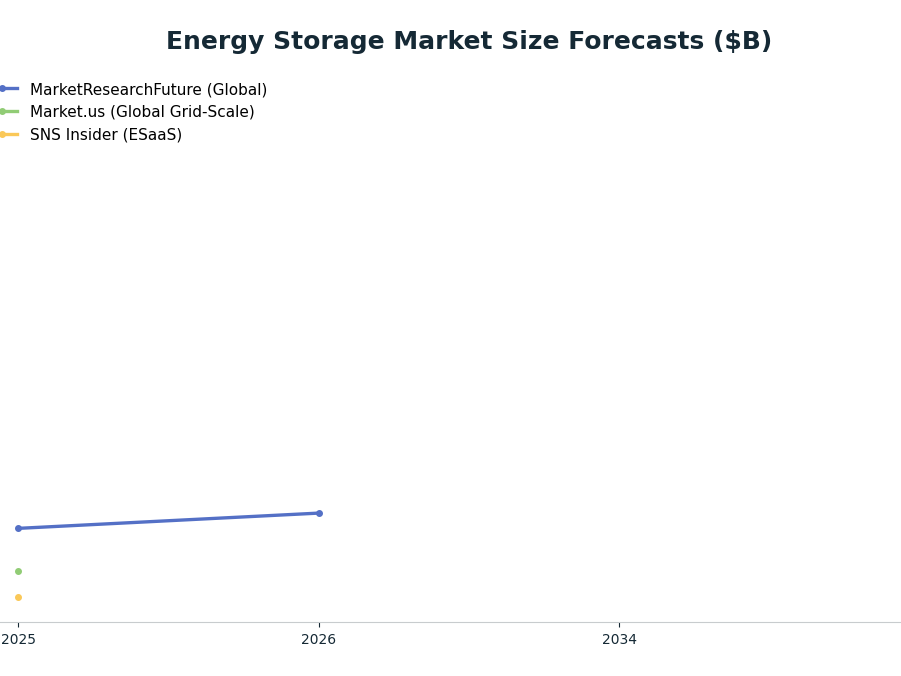 Line chart: Energy Storage Market Size Forecasts ($B) — series: MarketResearchFuture (Global), Market.us (Global Grid-Scale), SNS Insider (ESaaS)