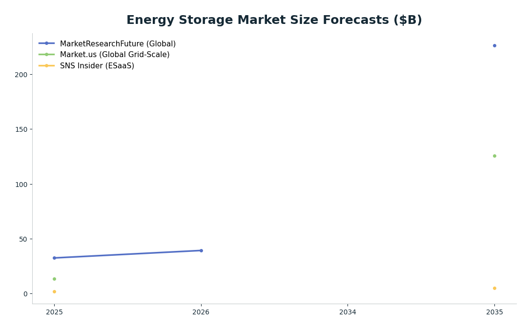 Line chart: Energy Storage Market Size Forecasts ($B) — series: MarketResearchFuture (Global), Market.us (Global Grid-Scale), SNS Insider (ESaaS)