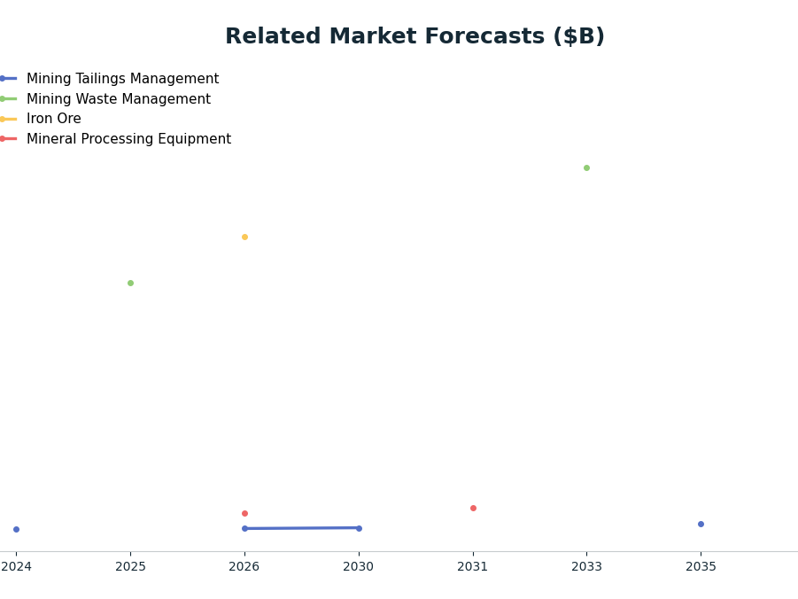 Line chart: Related Market Forecasts ($B) — series: Mining Tailings Management, Mining Waste Management, Iron Ore, Mineral Processing Equipment