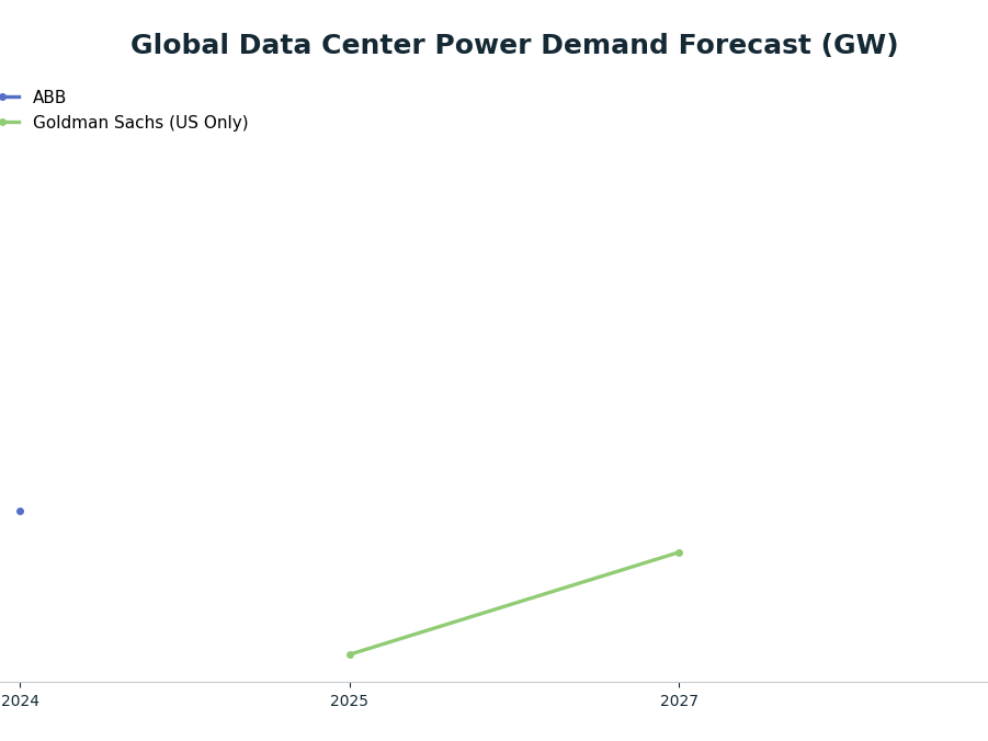 Line chart: Global Data Center Power Demand Forecast (GW) — series: ABB, Goldman Sachs (US Only)