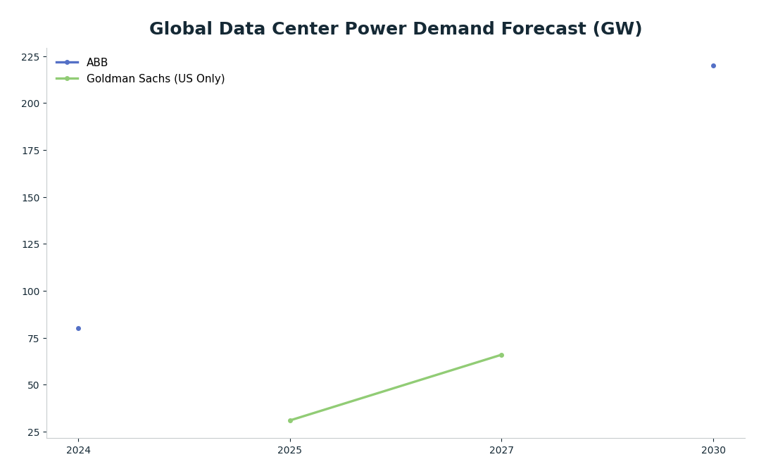 Line chart: Global Data Center Power Demand Forecast (GW) — series: ABB, Goldman Sachs (US Only)