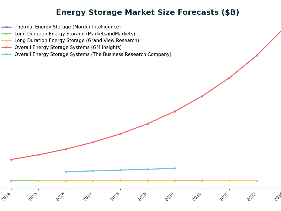 Line chart: Energy Storage Market Size Forecasts ($B) — series: Thermal Energy Storage (Mordor Intelligence), Long Duration Energy Storage (MarketsandMarkets), Long Duration Energy Storage (Grand View Research), Overall Energy Storage Syste