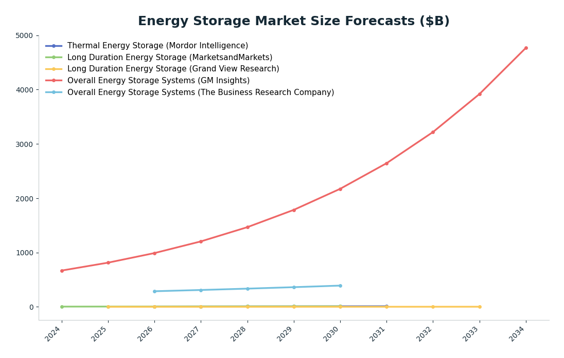 Line chart: Energy Storage Market Size Forecasts ($B) — series: Thermal Energy Storage (Mordor Intelligence), Long Duration Energy Storage (MarketsandMarkets), Long Duration Energy Storage (Grand View Research), Overall Energy Storage Syste