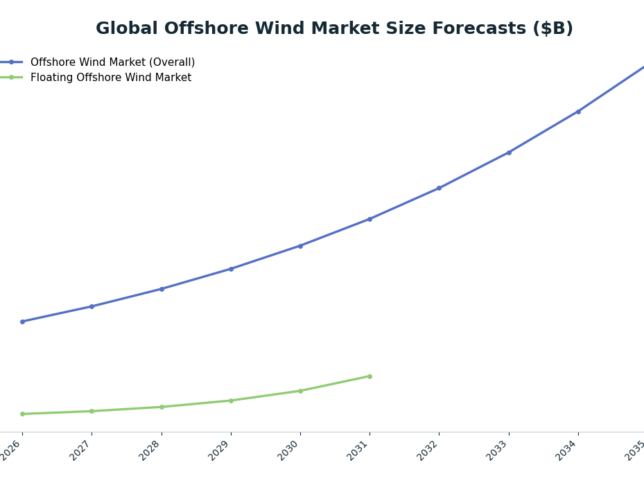 Line chart: Global Offshore Wind Market Size Forecasts ($B) — series: Offshore Wind Market (Overall), Floating Offshore Wind Market