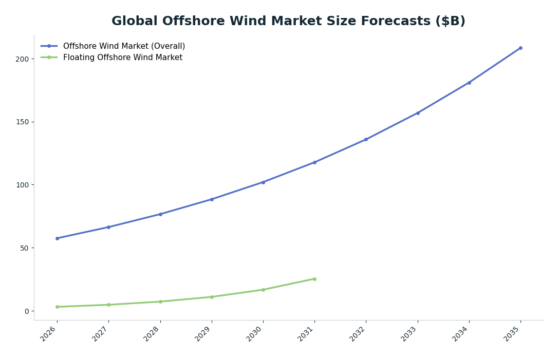 Line chart: Global Offshore Wind Market Size Forecasts ($B) — series: Offshore Wind Market (Overall), Floating Offshore Wind Market