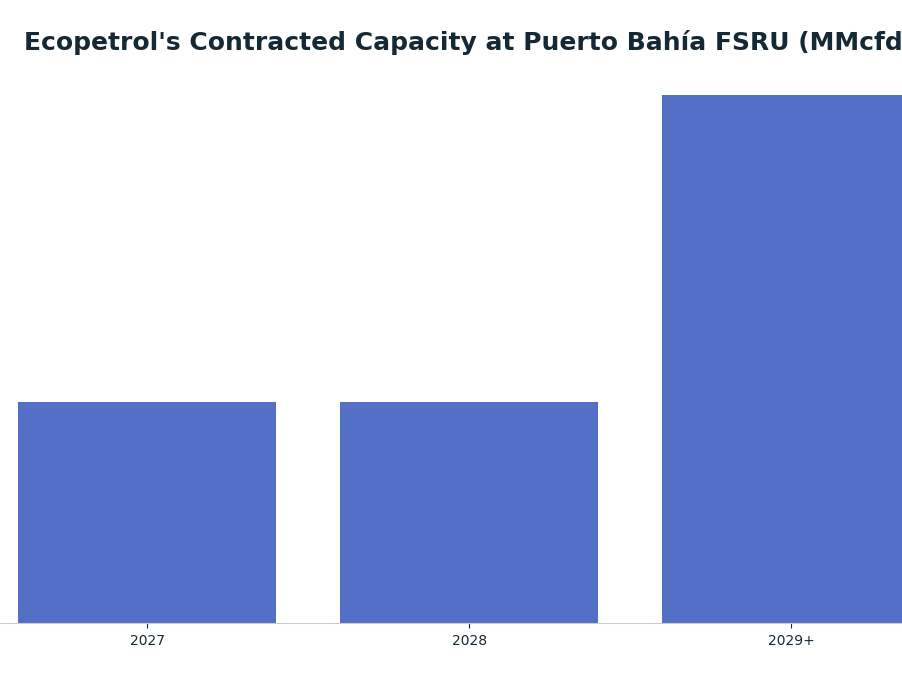 Bar chart: Ecopetrol's Contracted Capacity at Puerto Bahía FSRU (MMcfd) — series: Take-or-Pay Volume