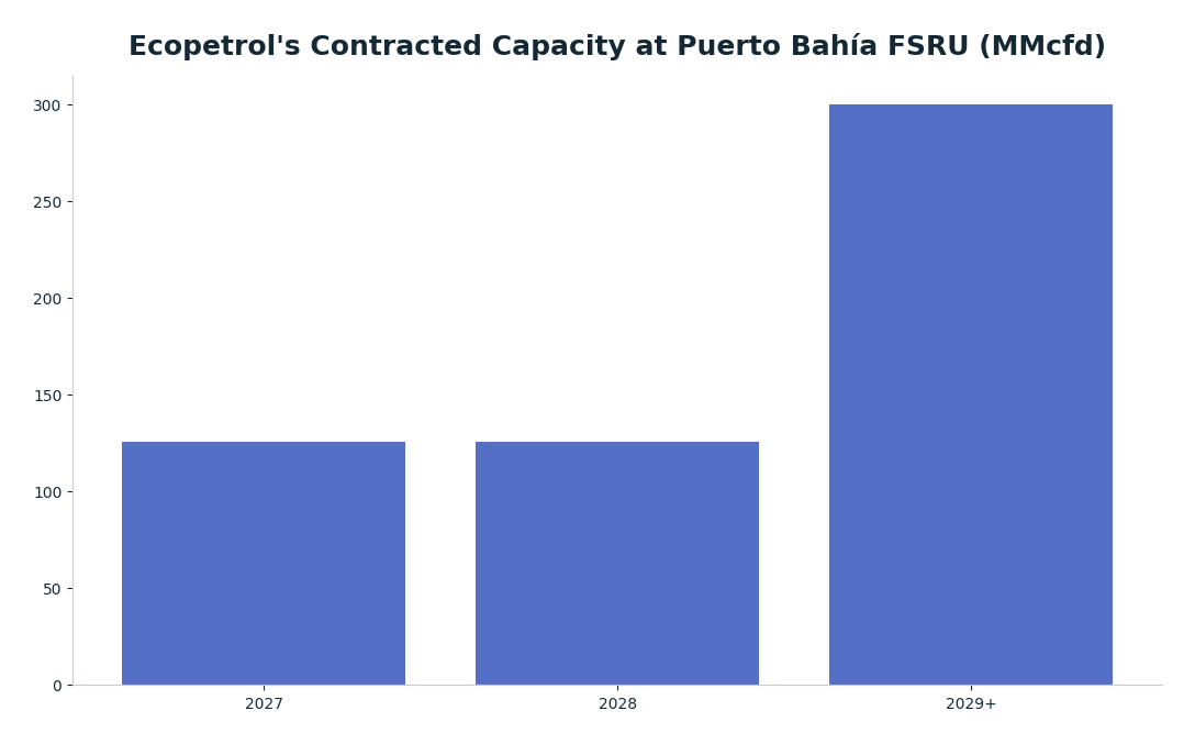 Bar chart: Ecopetrol's Contracted Capacity at Puerto Bahía FSRU (MMcfd) — series: Take-or-Pay Volume