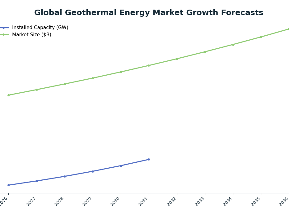 Line chart: Global Geothermal Energy Market Growth Forecasts — series: Installed Capacity (GW), Market Size ($B)