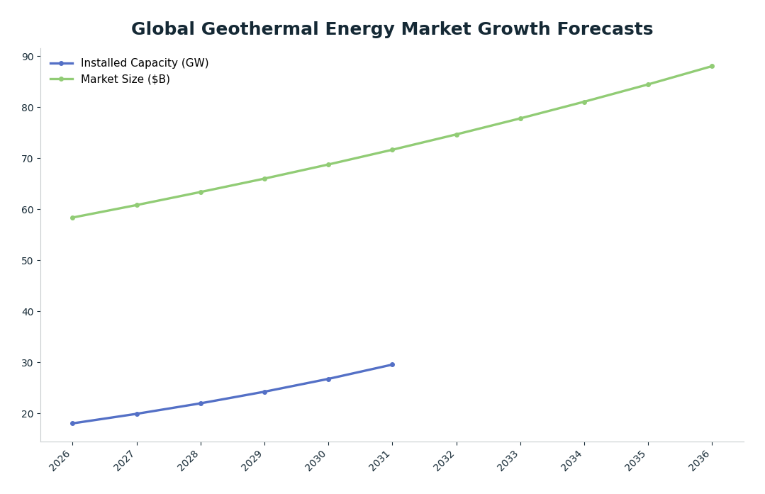 Line chart: Global Geothermal Energy Market Growth Forecasts — series: Installed Capacity (GW), Market Size ($B)