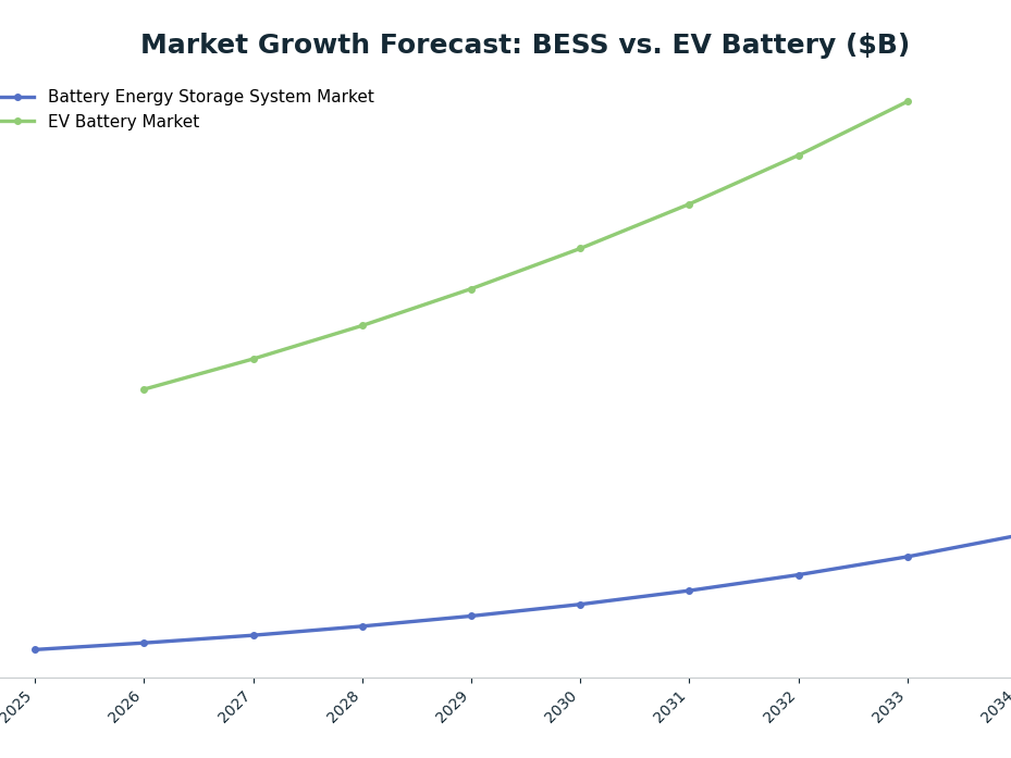 Line chart: Market Growth Forecast: BESS vs. EV Battery ($B) — series: Battery Energy Storage System Market, EV Battery Market
