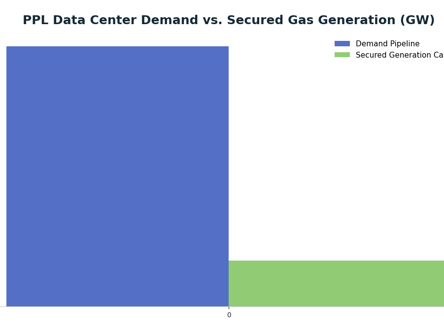 Bar chart: PPL Data Center Demand vs. Secured Gas Generation (GW) — series: Demand Pipeline, Secured Generation Capacity