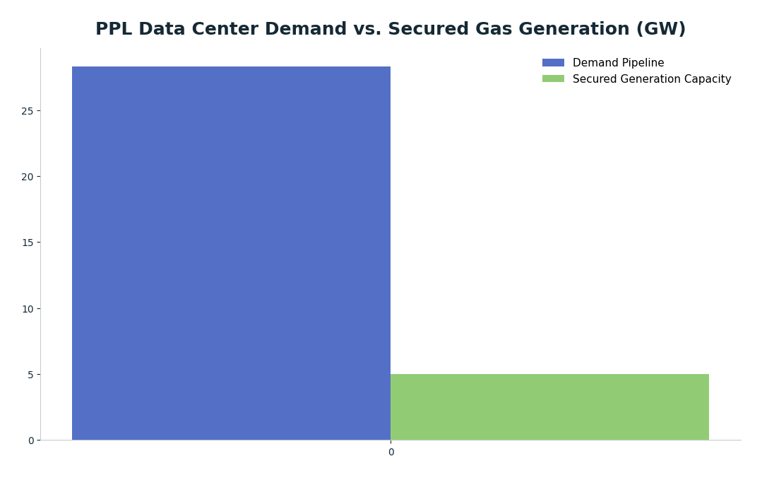 Bar chart: PPL Data Center Demand vs. Secured Gas Generation (GW) — series: Demand Pipeline, Secured Generation Capacity