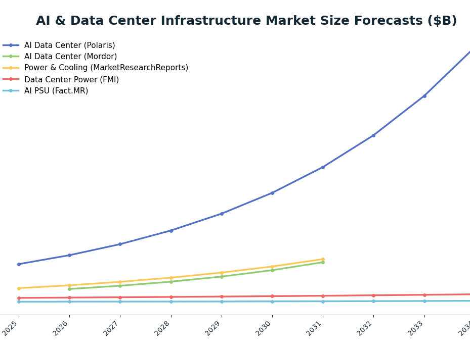 Line chart: AI & Data Center Infrastructure Market Size Forecasts ($B) — series: AI Data Center (Polaris), AI Data Center (Mordor), Power & Cooling (MarketResearchReports), Data Center Power (FMI), AI PSU (Fact.MR)