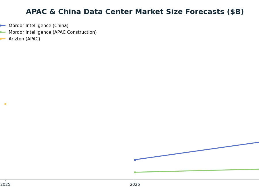 Line chart: APAC & China Data Center Market Size Forecasts ($B) — series: Mordor Intelligence (China), Mordor Intelligence (APAC Construction), Arizton (APAC)
