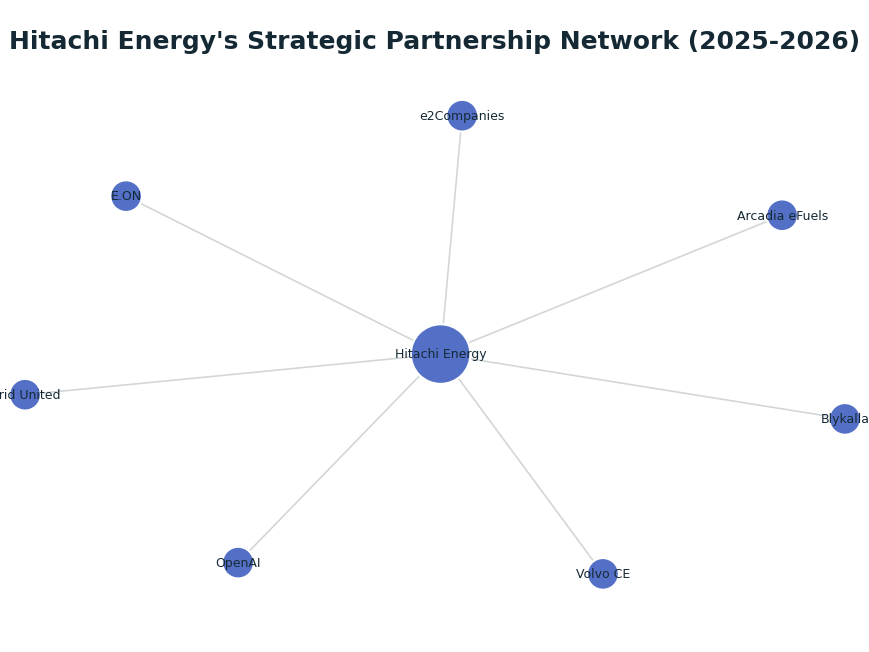 Network graph: Hitachi Energy's Strategic Partnership Network (2025-2026)