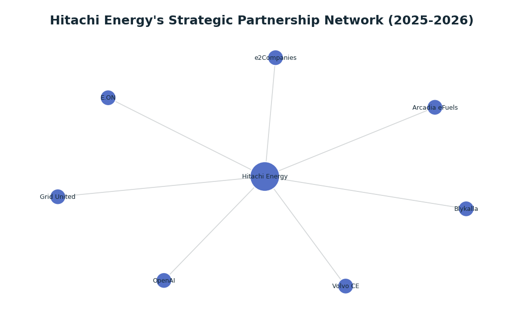 Network graph: Hitachi Energy's Strategic Partnership Network (2025-2026)