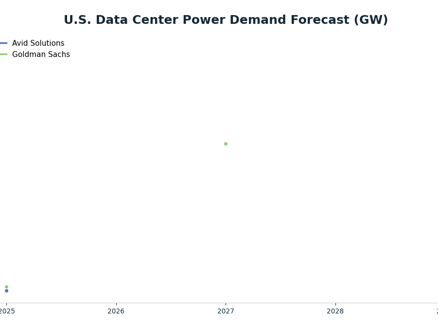 Line chart: U.S. Data Center Power Demand Forecast (GW) — series: Avid Solutions, Goldman Sachs