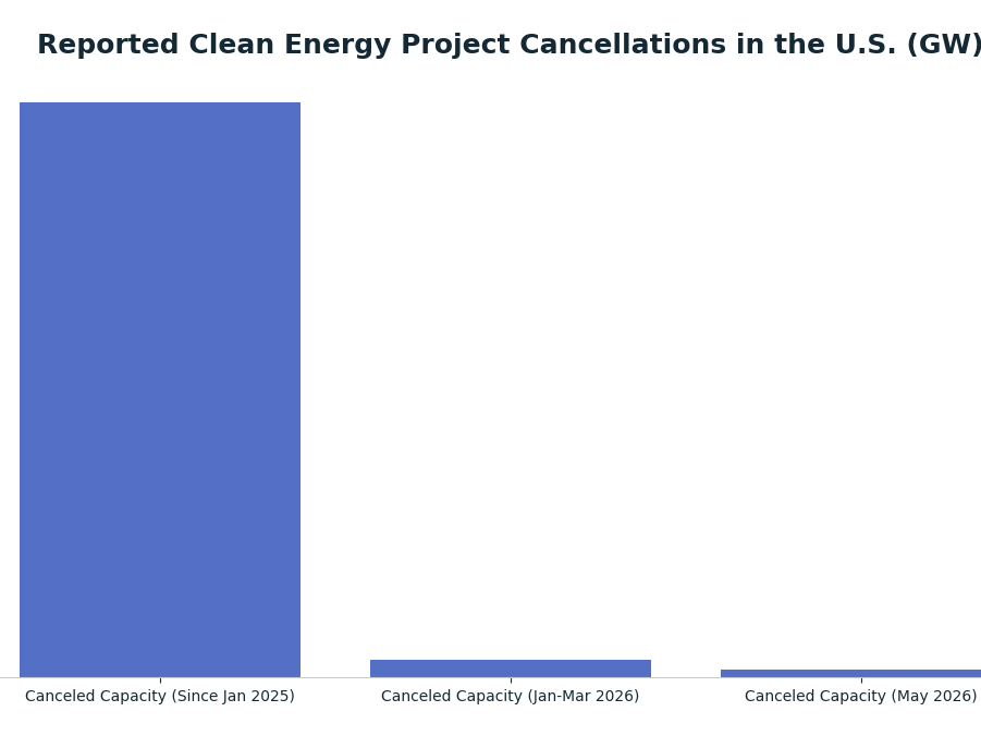 Bar chart: Reported Clean Energy Project Cancellations in the U.S. (GW) — series: Capacity (GW)