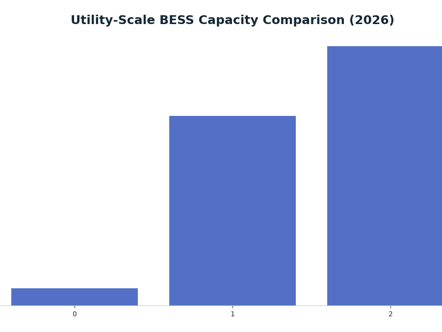 Bar chart: Utility-Scale BESS Capacity Comparison (2026) — series: Capacity (MWh)