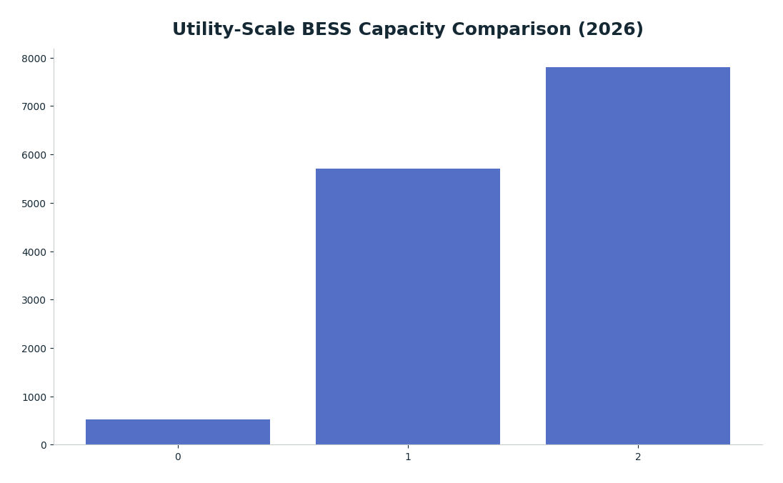 Bar chart: Utility-Scale BESS Capacity Comparison (2026) — series: Capacity (MWh)