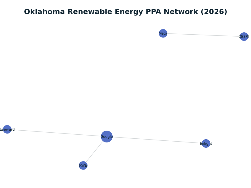 Network graph: Oklahoma Renewable Energy PPA Network (2026)