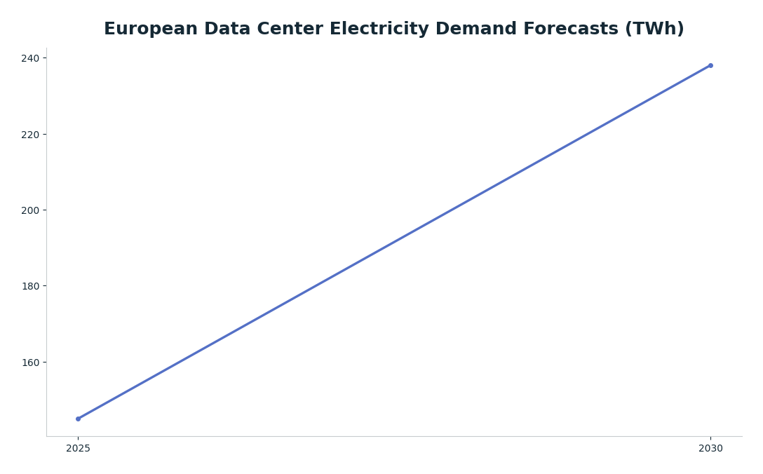 Line chart: European Data Center Electricity Demand Forecasts (TWh) — series: S&P Global