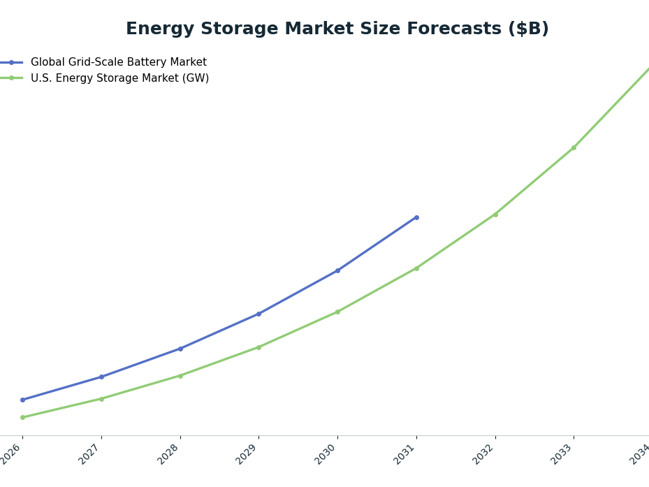 Line chart: Energy Storage Market Size Forecasts ($B) — series: Global Grid-Scale Battery Market, U.S. Energy Storage Market (GW)