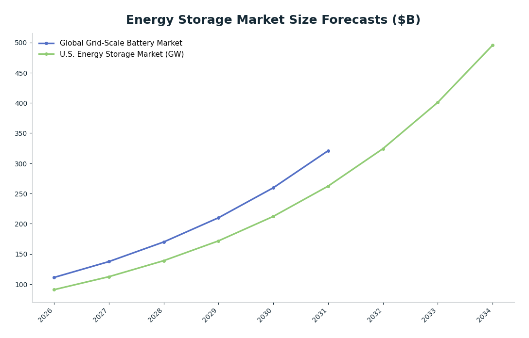 Line chart: Energy Storage Market Size Forecasts ($B) — series: Global Grid-Scale Battery Market, U.S. Energy Storage Market (GW)