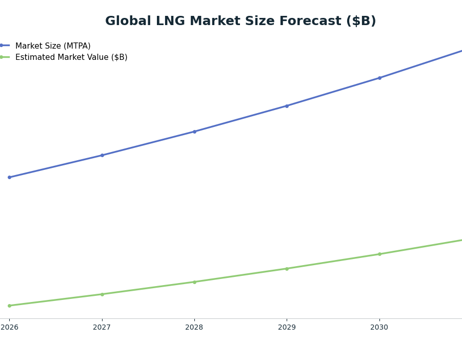 Line chart: Global LNG Market Size Forecast ($B) — series: Market Size (MTPA), Estimated Market Value ($B)