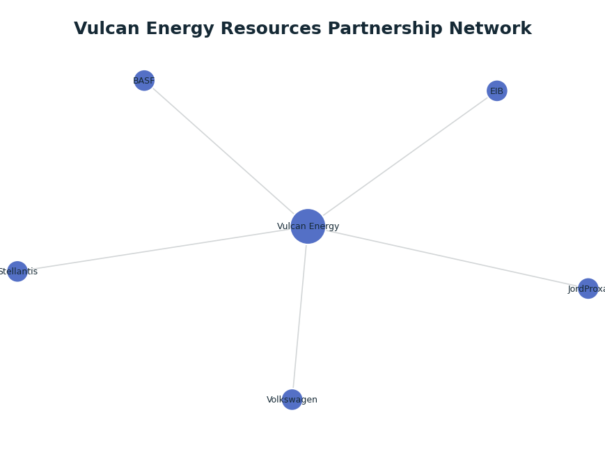 Network graph: Vulcan Energy Resources Partnership Network