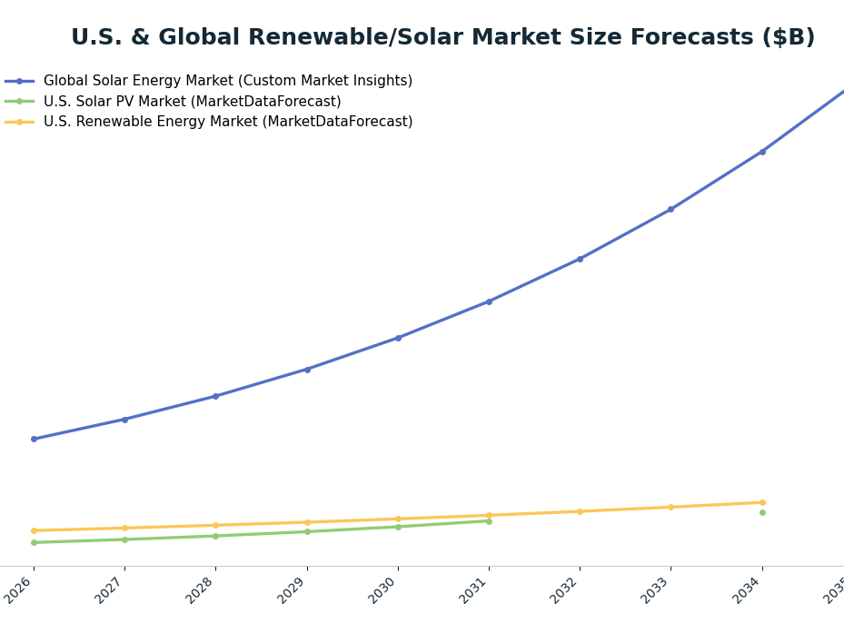 Line chart: U.S. & Global Renewable/Solar Market Size Forecasts ($B) — series: Global Solar Energy Market (Custom Market Insights), U.S. Solar PV Market (MarketDataForecast), U.S. Renewable Energy Market (MarketDataForecast)