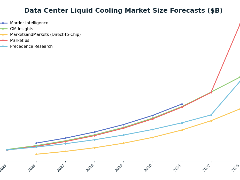 Line chart: Data Center Liquid Cooling Market Size Forecasts ($B) — series: Mordor Intelligence, GM Insights, MarketsandMarkets (Direct-to-Chip), Market.us, Precedence Research