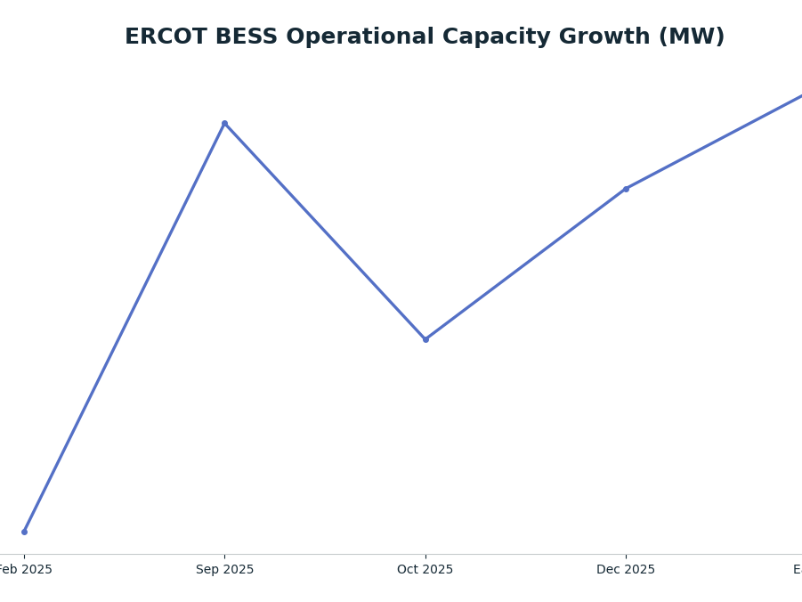 Line chart: ERCOT BESS Operational Capacity Growth (MW) — series: Operational Capacity (MW)