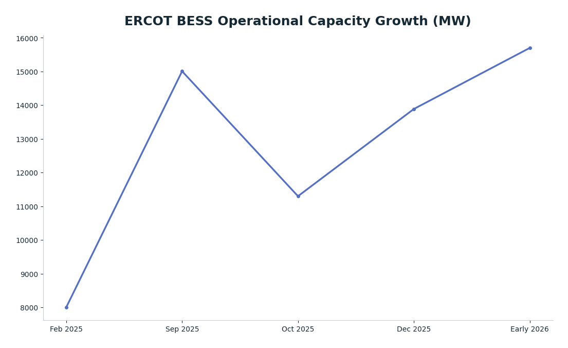 Line chart: ERCOT BESS Operational Capacity Growth (MW) — series: Operational Capacity (MW)