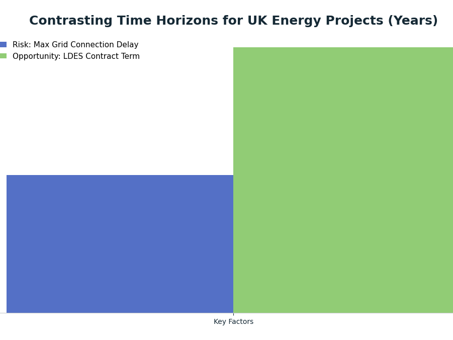 Bar chart: Contrasting Time Horizons for UK Energy Projects (Years) — series: Risk: Max Grid Connection Delay, Opportunity: LDES Contract Term