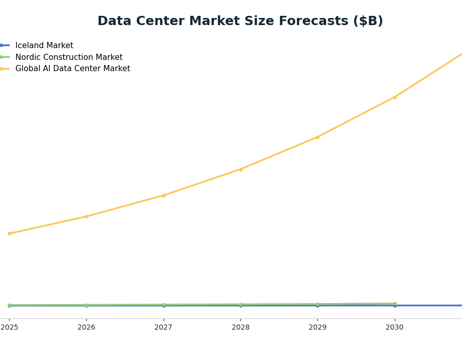 Line chart: Data Center Market Size Forecasts ($B) — series: Iceland Market, Nordic Construction Market, Global AI Data Center Market