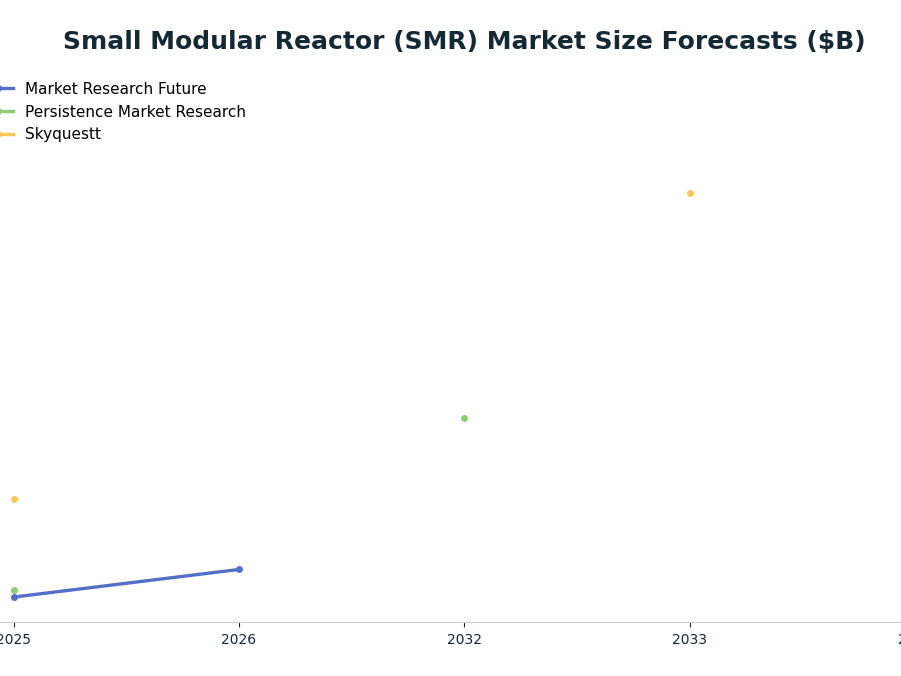Line chart: Small Modular Reactor (SMR) Market Size Forecasts ($B) — series: Market Research Future, Persistence Market Research, Skyquestt