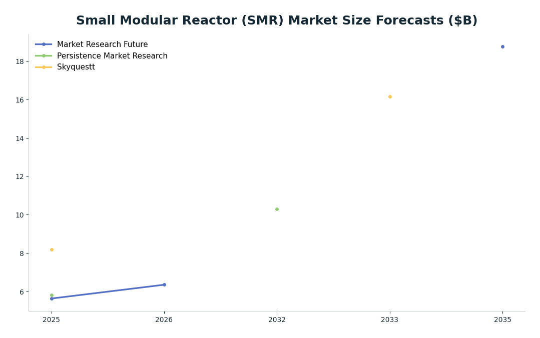 Line chart: Small Modular Reactor (SMR) Market Size Forecasts ($B) — series: Market Research Future, Persistence Market Research, Skyquestt