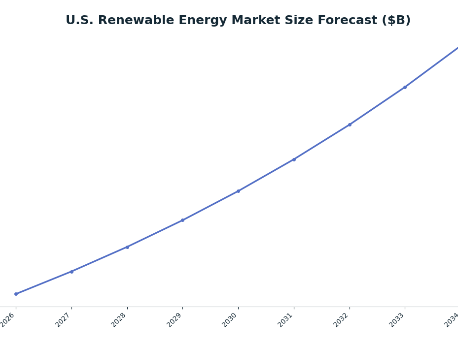 Line chart: U.S. Renewable Energy Market Size Forecast ($B) — series: Market Revenue ($B)