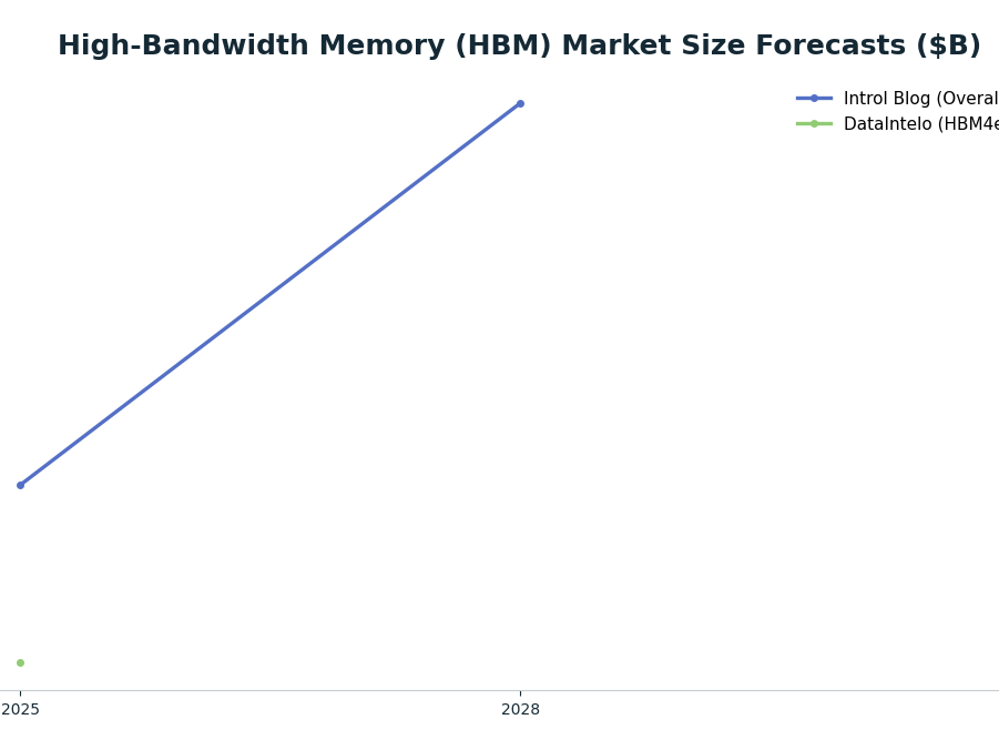 Line chart: High-Bandwidth Memory (HBM) Market Size Forecasts ($B) — series: Introl Blog (Overall HBM), DataIntelo (HBM4e)