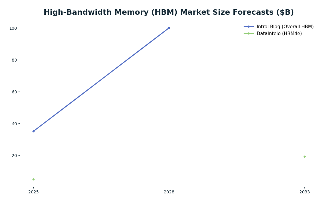 Line chart: High-Bandwidth Memory (HBM) Market Size Forecasts ($B) — series: Introl Blog (Overall HBM), DataIntelo (HBM4e)