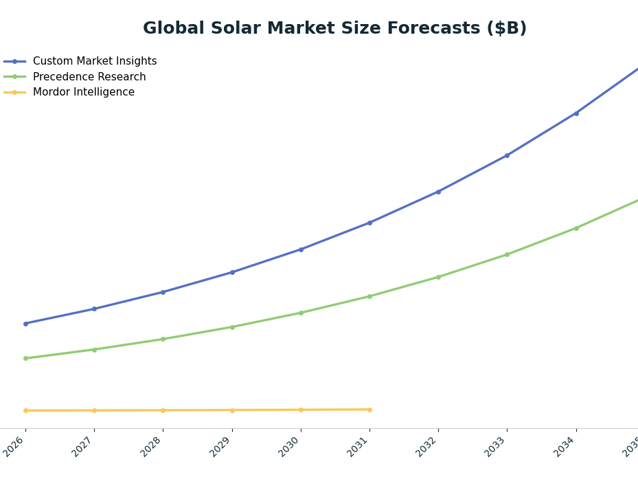 Line chart: Global Solar Market Size Forecasts ($B) — series: Custom Market Insights, Precedence Research, Mordor Intelligence