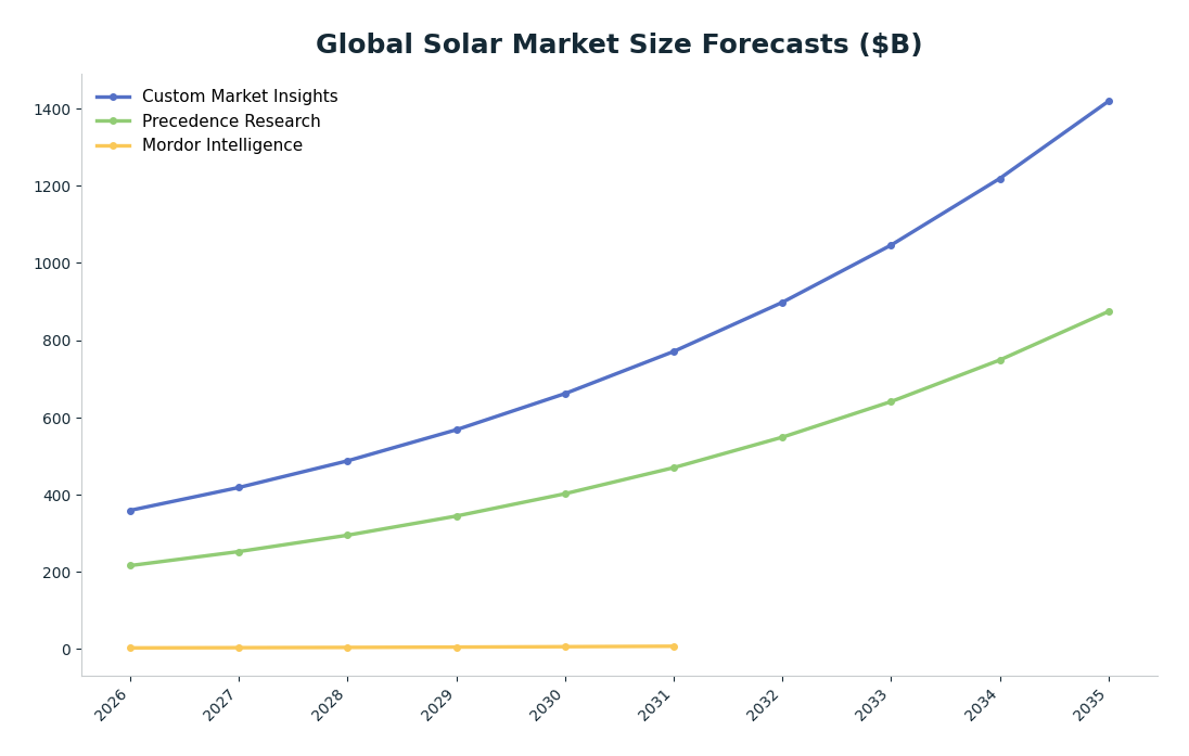 Line chart: Global Solar Market Size Forecasts ($B) — series: Custom Market Insights, Precedence Research, Mordor Intelligence