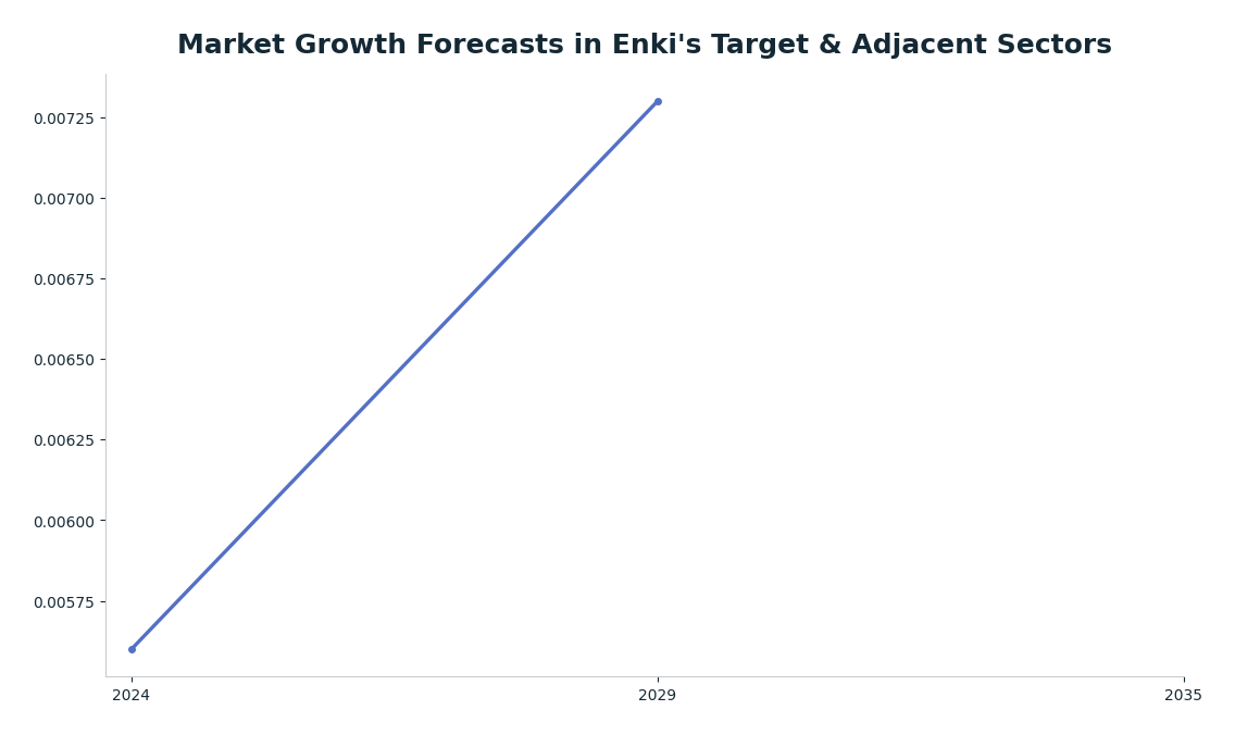 Line chart: Market Growth Forecasts in Enki's Target & Adjacent Sectors — series: Argentina Ink Additives Market
