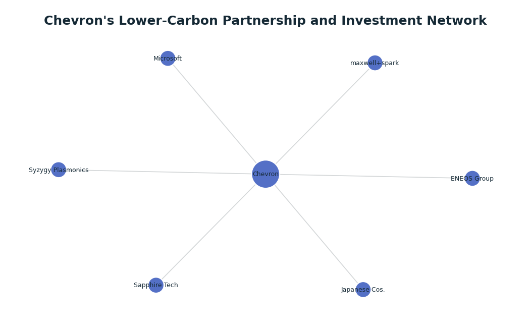 Network graph: Chevron's Lower-Carbon Partnership and Investment Network