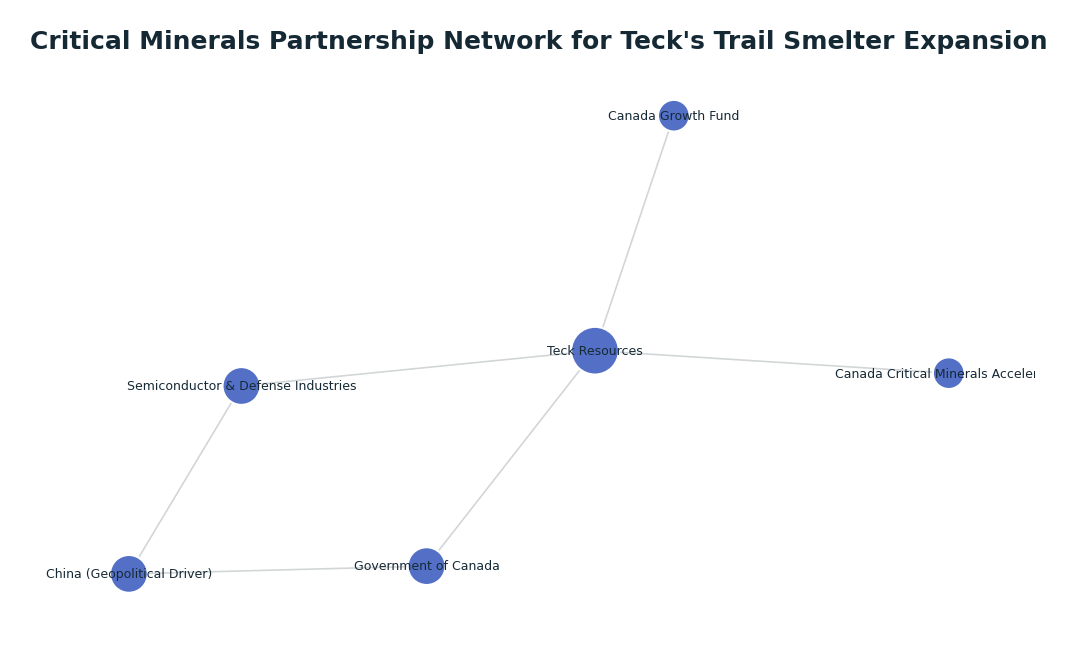 Network graph: Critical Minerals Partnership Network for Teck's Trail Smelter Expansion