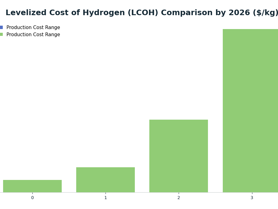 Bar chart: Levelized Cost of Hydrogen (LCOH) Comparison by 2026 ($/kg) — series: Production Cost Range